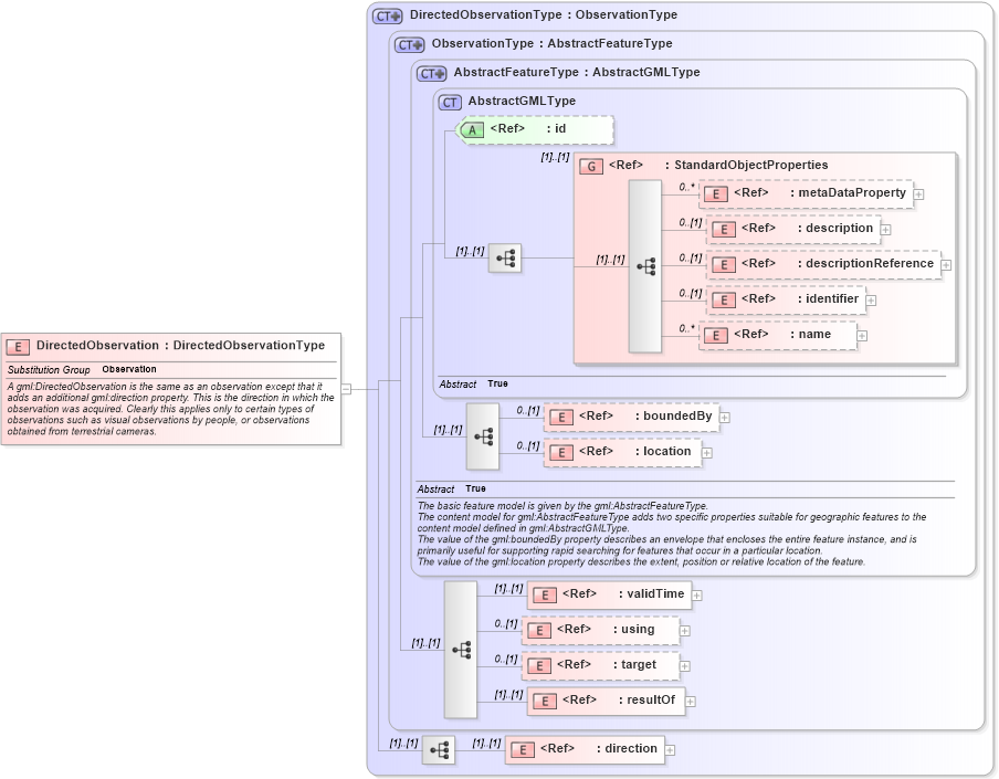 XSD Diagram of DirectedObservation in schema observation_xsd (Geography Markup Language)
