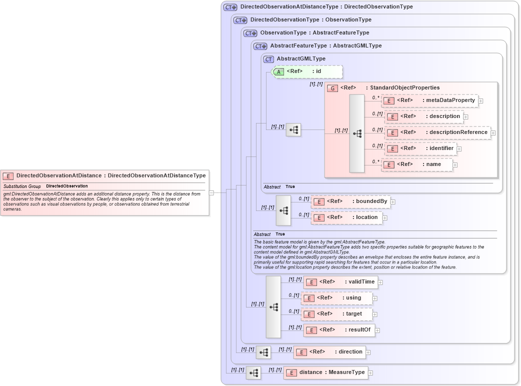 XSD Diagram of DirectedObservationAtDistance in schema observation_xsd (Geography Markup Language)