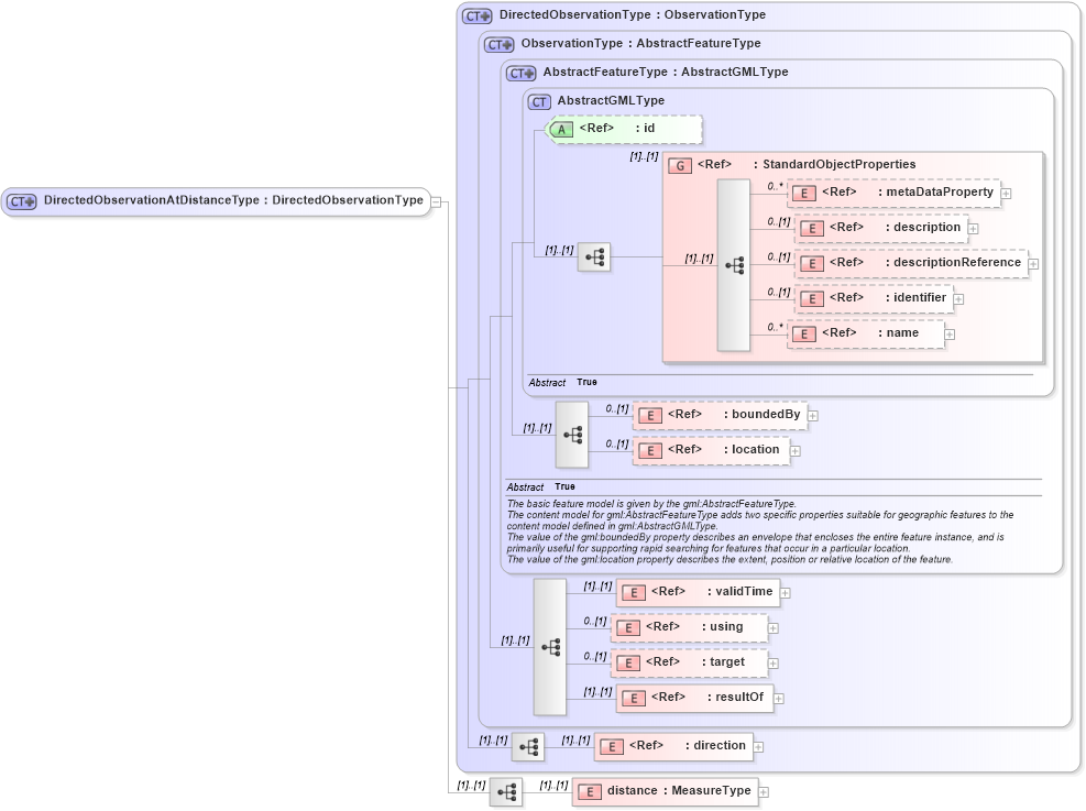 XSD Diagram of DirectedObservationAtDistanceType in schema observation_xsd (Geography Markup Language)