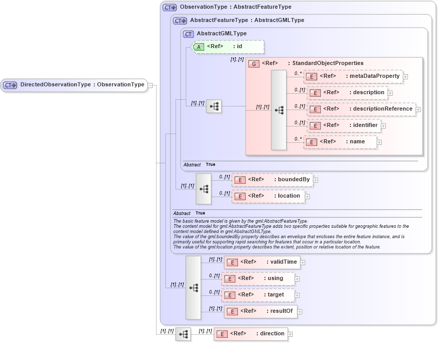 XSD Diagram of DirectedObservationType in schema observation_xsd (Geography Markup Language)
