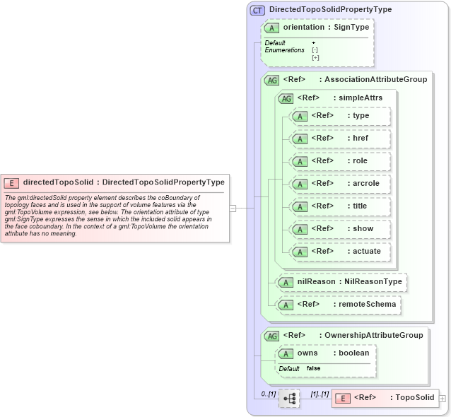 XSD Diagram of directedTopoSolid in schema topology_xsd (Geography Markup Language)