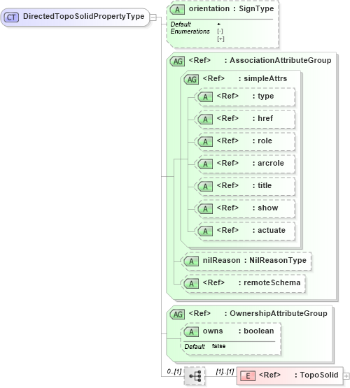 XSD Diagram of DirectedTopoSolidPropertyType in schema topology_xsd (Geography Markup Language)
