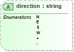 XSD Diagram of direction in schema deprecatedtypes_xsd (Geography Markup Language)
