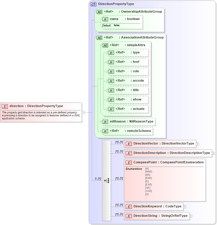 XSD Diagram of direction in schema direction_xsd (Geography Markup Language)