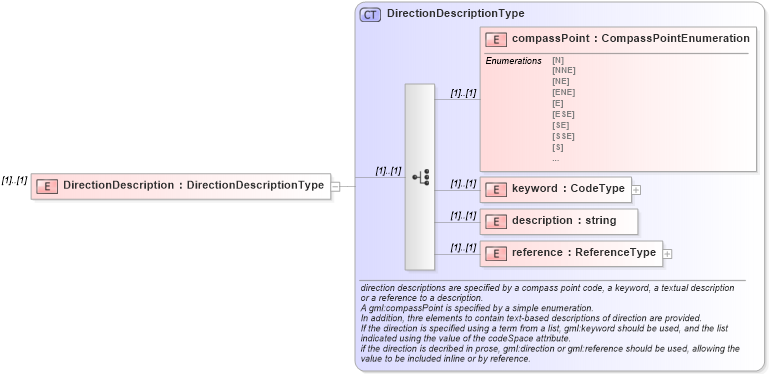 XSD Diagram of DirectionDescription in schema direction_xsd (Geography Markup Language)