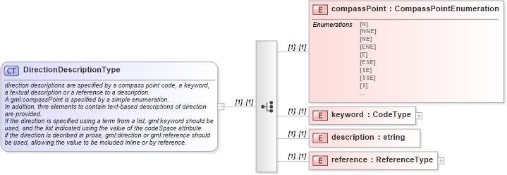 XSD Diagram of DirectionDescriptionType in schema direction_xsd (Geography Markup Language)
