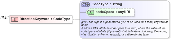 XSD Diagram of DirectionKeyword in schema direction_xsd (Geography Markup Language)