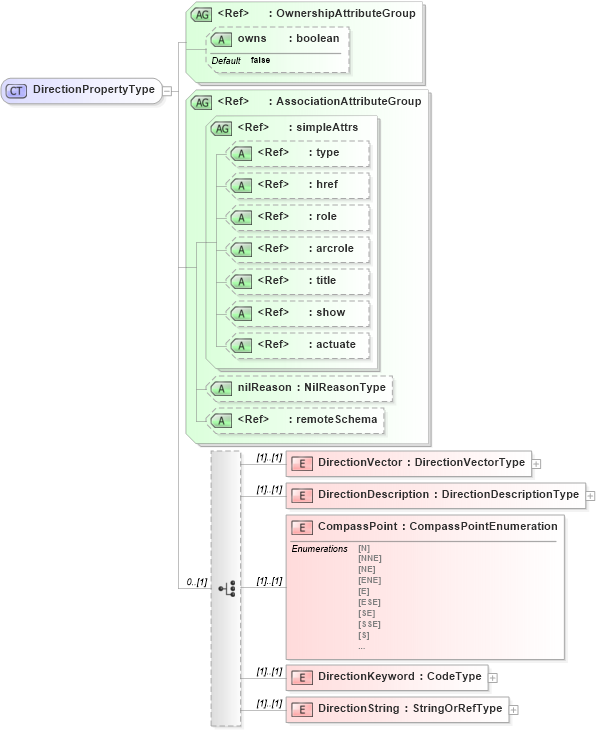 XSD Diagram of DirectionPropertyType in schema direction_xsd (Geography Markup Language)