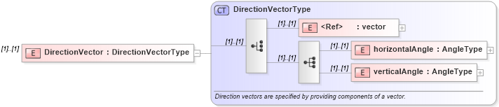 XSD Diagram of DirectionVector in schema direction_xsd (Geography Markup Language)
