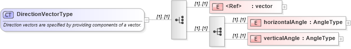 XSD Diagram of DirectionVectorType in schema direction_xsd (Geography Markup Language)