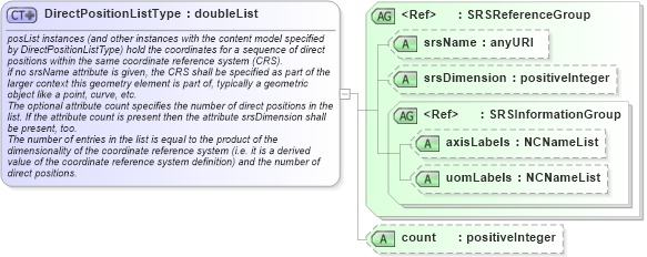 XSD Diagram of DirectPositionListType in schema geometrybasic0d1d_xsd (Geography Markup Language)