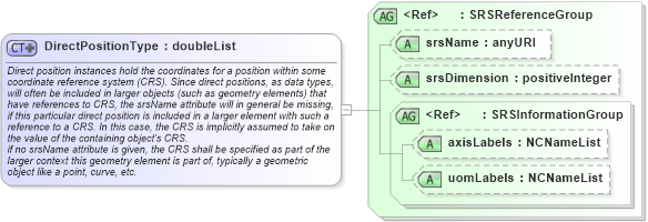 XSD Diagram of DirectPositionType in schema geometrybasic0d1d_xsd (Geography Markup Language)