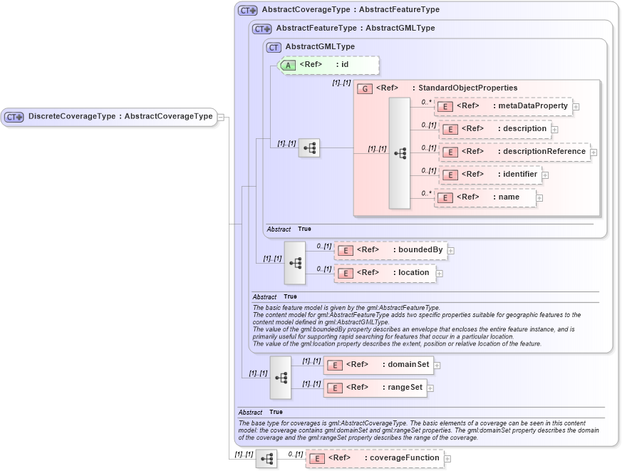 XSD Diagram of DiscreteCoverageType in schema coverage_xsd (Geography Markup Language)