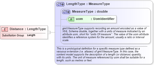 XSD Diagram of Distance in schema basictypes_xsd1 (Geography Markup Language)