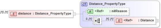 XSD Diagram of distance in schema identification_xsd (Geography Markup Language)