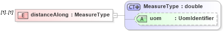 XSD Diagram of distanceAlong in schema linearref_xsd (Geography Markup Language)