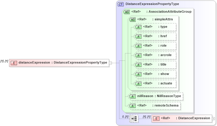 XSD Diagram of distanceExpression in schema linearref_xsd (Geography Markup Language)