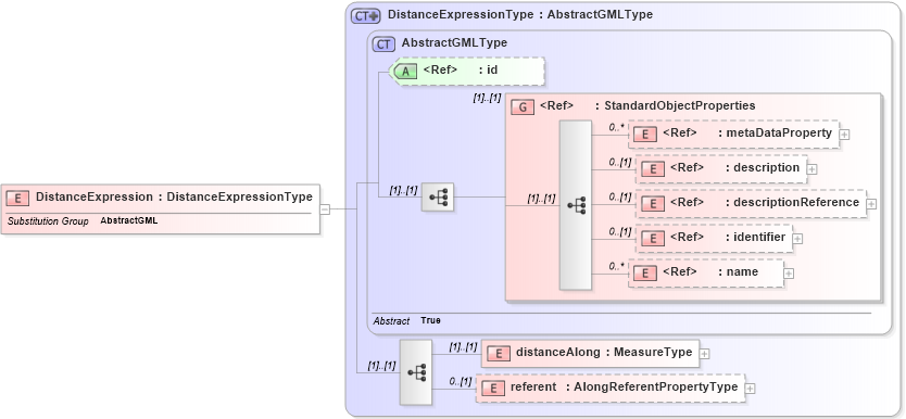 XSD Diagram of DistanceExpression in schema linearref_xsd (Geography Markup Language)