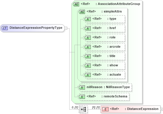 XSD Diagram of DistanceExpressionPropertyType in schema linearref_xsd (Geography Markup Language)