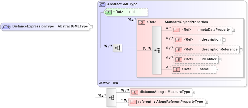XSD Diagram of DistanceExpressionType in schema linearref_xsd (Geography Markup Language)