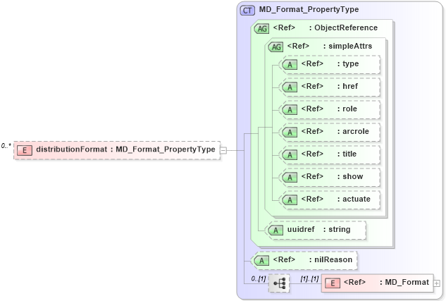 XSD Diagram of distributionFormat in schema distribution_xsd (Geography Markup Language)