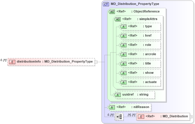 XSD Diagram of distributionInfo in schema metadataentity_xsd (Geography Markup Language)