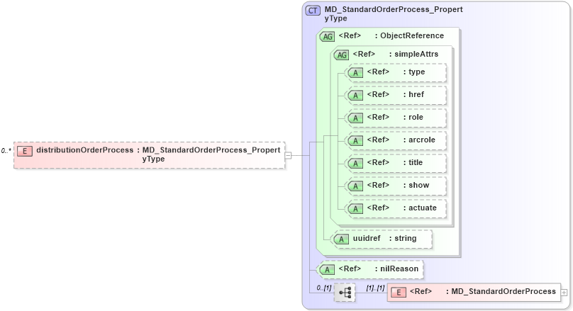 XSD Diagram of distributionOrderProcess in schema distribution_xsd (Geography Markup Language)