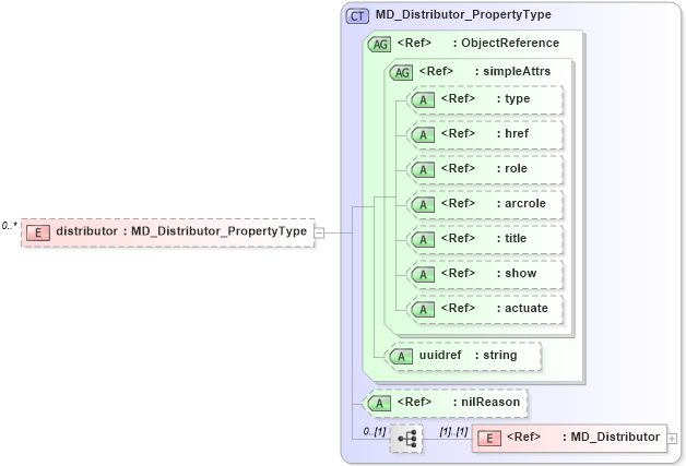 XSD Diagram of distributor in schema distribution_xsd (Geography Markup Language)