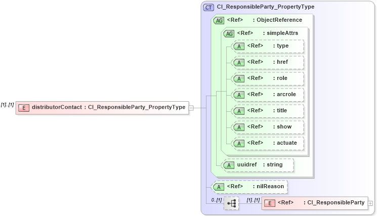XSD Diagram of distributorContact in schema distribution_xsd (Geography Markup Language)