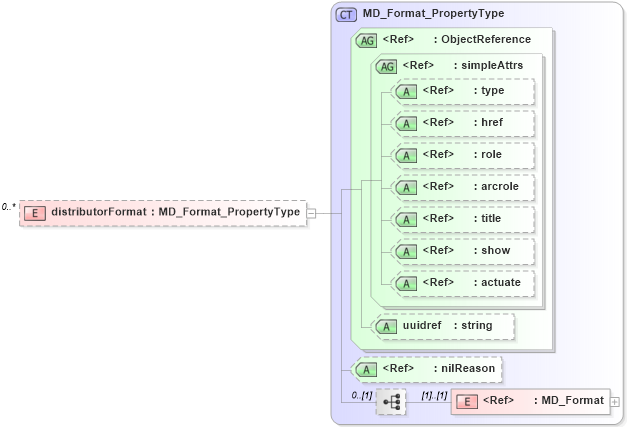 XSD Diagram of distributorFormat in schema distribution_xsd (Geography Markup Language)