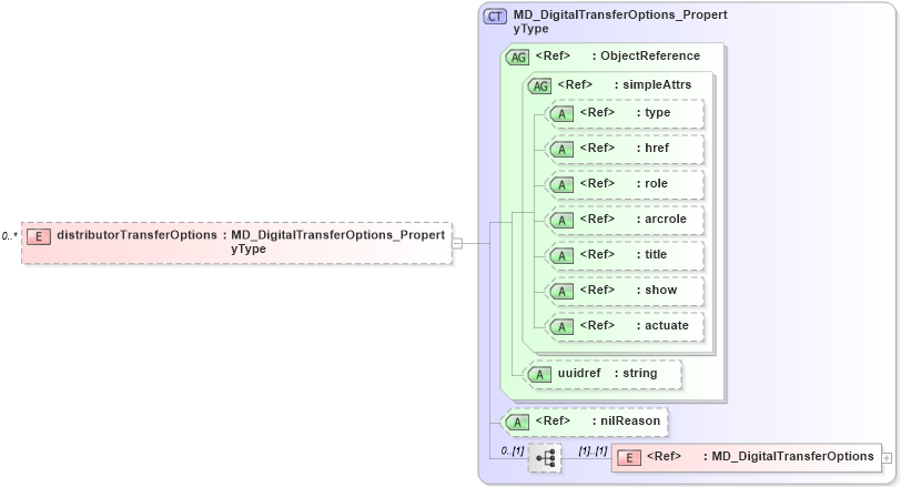 XSD Diagram of distributorTransferOptions in schema distribution_xsd (Geography Markup Language)