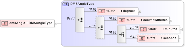 XSD Diagram of dmsAngle in schema deprecatedtypes_xsd (Geography Markup Language)