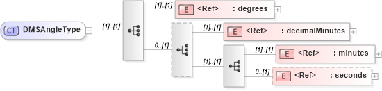XSD Diagram of DMSAngleType in schema deprecatedtypes_xsd (Geography Markup Language)