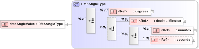 XSD Diagram of dmsAngleValue in schema deprecatedtypes_xsd (Geography Markup Language)