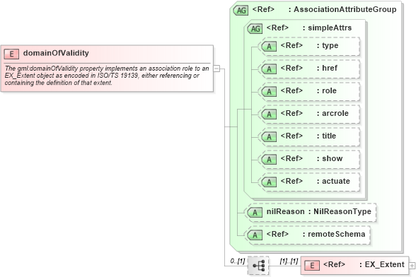 XSD Diagram of domainOfValidity in schema referencesystems_xsd (Geography Markup Language)