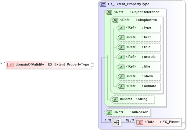 XSD Diagram of domainOfValidity in schema referencesystem_xsd (Geography Markup Language)