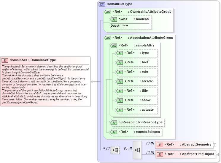 XSD Diagram of domainSet in schema coverage_xsd (Geography Markup Language)