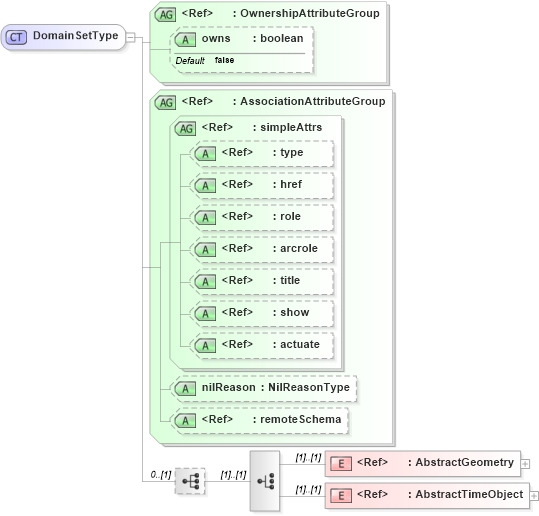 XSD Diagram of DomainSetType in schema coverage_xsd (Geography Markup Language)