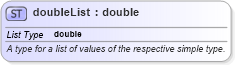 XSD Diagram of doubleList in schema basictypes_xsd (Geography Markup Language)