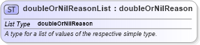 XSD Diagram of doubleOrNilReasonList in schema basictypes_xsd (Geography Markup Language)