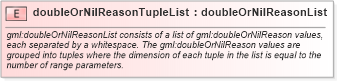 XSD Diagram of doubleOrNilReasonTupleList in schema coverage_xsd (Geography Markup Language)