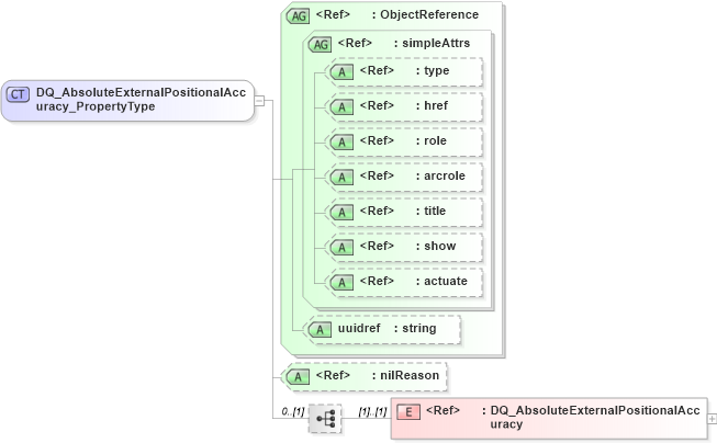 XSD Diagram of DQ_AbsoluteExternalPositionalAccuracy_PropertyType in schema dataquality_xsd (Geography Markup Language)