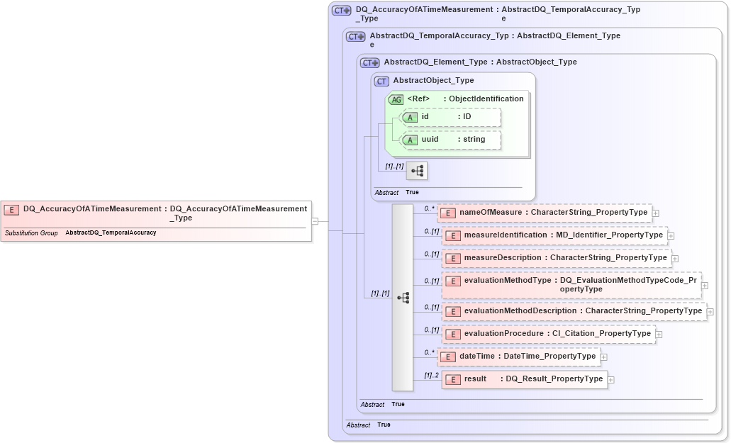 XSD Diagram of DQ_AccuracyOfATimeMeasurement in schema dataquality_xsd (Geography Markup Language)