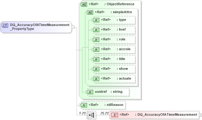 XSD Diagram of DQ_AccuracyOfATimeMeasurement_PropertyType in schema dataquality_xsd (Geography Markup Language)