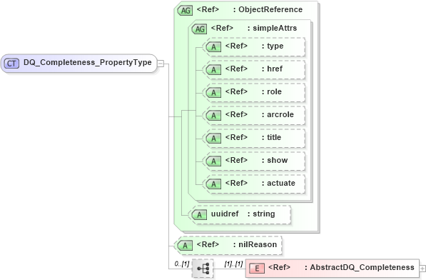 XSD Diagram of DQ_Completeness_PropertyType in schema dataquality_xsd (Geography Markup Language)