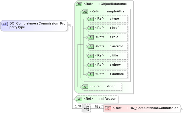 XSD Diagram of DQ_CompletenessCommission_PropertyType in schema dataquality_xsd (Geography Markup Language)
