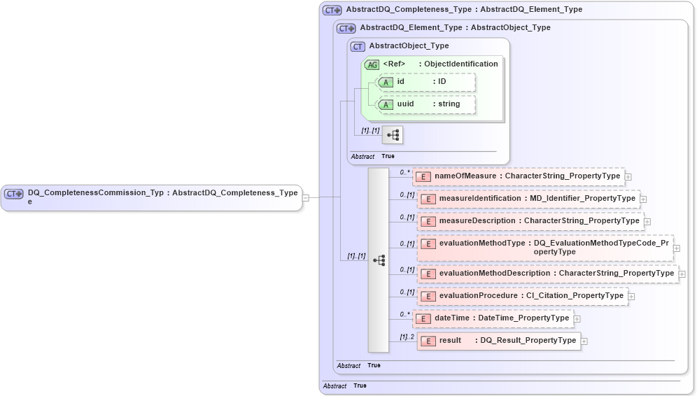 XSD Diagram of DQ_CompletenessCommission_Type in schema dataquality_xsd (Geography Markup Language)