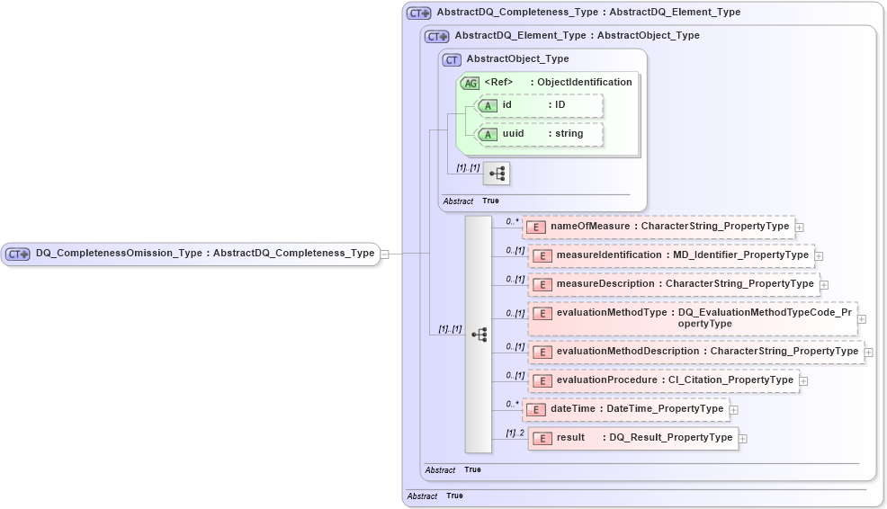 XSD Diagram of DQ_CompletenessOmission_Type in schema dataquality_xsd (Geography Markup Language)