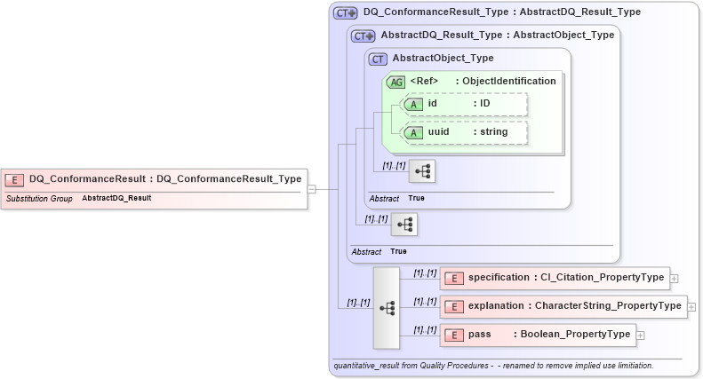 XSD Diagram of DQ_ConformanceResult in schema dataquality_xsd (Geography Markup Language)