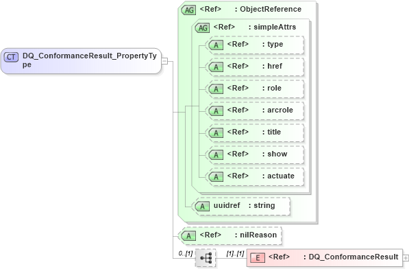 XSD Diagram of DQ_ConformanceResult_PropertyType in schema dataquality_xsd (Geography Markup Language)